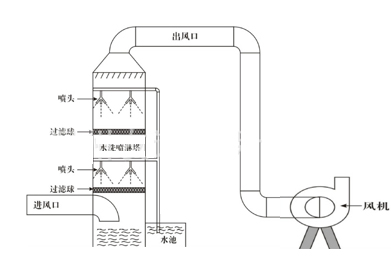 酸霧凈化設(shè)備凈化順序過(guò)程原理及原理圖
